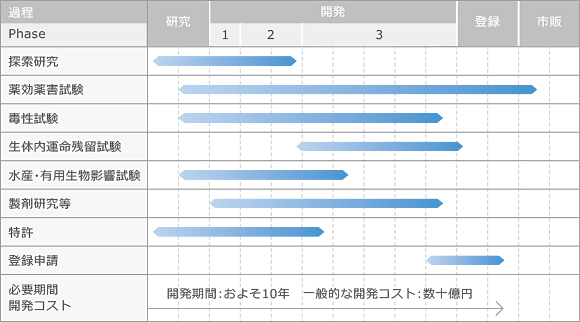 農業の開発プロセス図