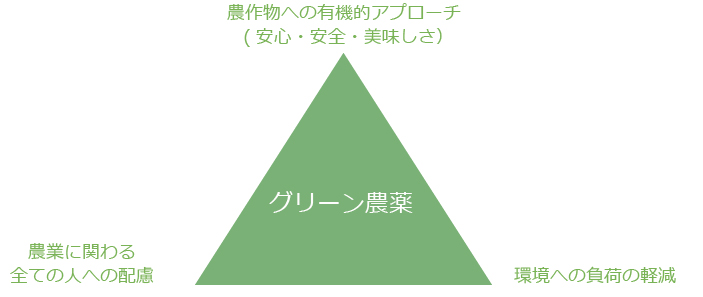 OATアグリオのグリーン農薬への取り組み