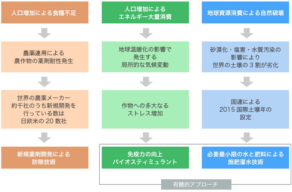 人口増加に伴うOATアグリオ 重要課題ミッション