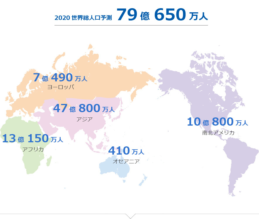 世界総人口予測