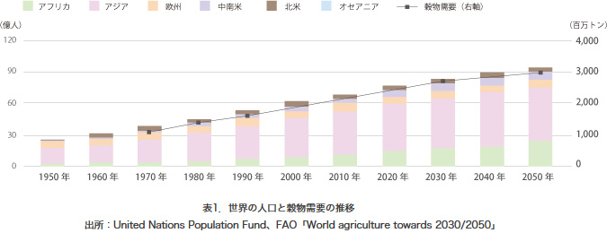 世界の人口と穀物需要の推移