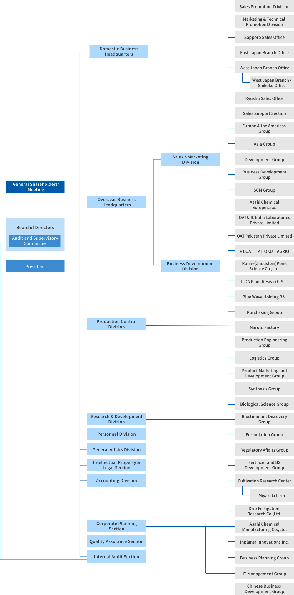 Organization | OAT Agrio Co., Ltd. | OAT Agrio Co., Ltd.